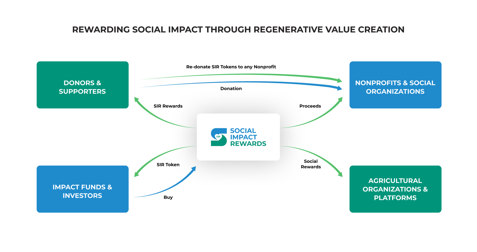 Social impact rewards diagram social impact rewards social impact rewardsSocial impact rewards diagram social impact rewards social impact rewards